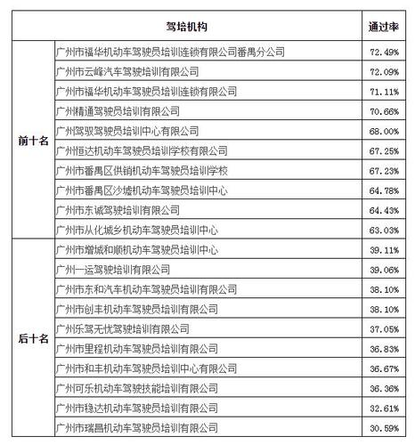 通报2020年6月广州市机动车驾驶员培训服务质量信息